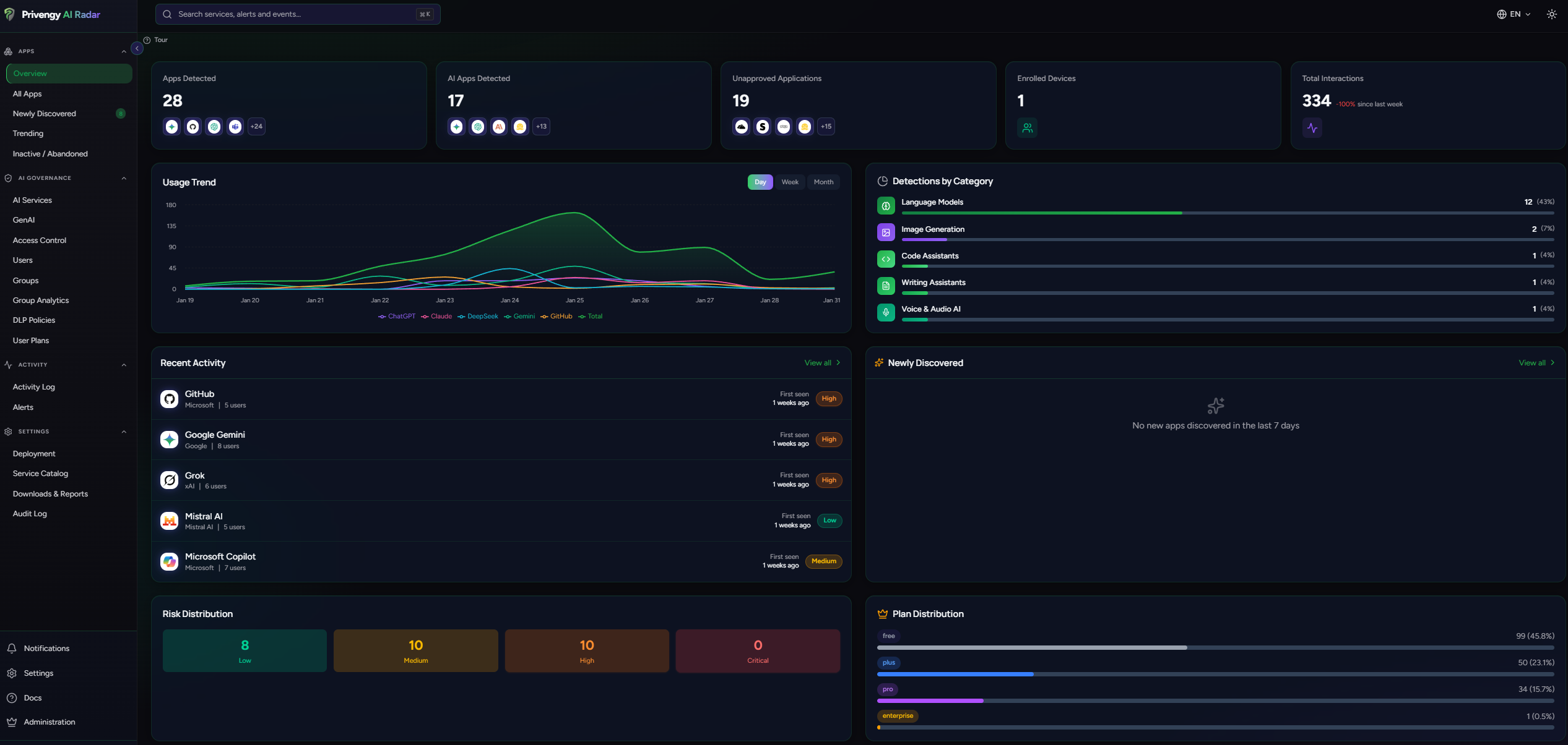 Privengy AI Radar Dashboard