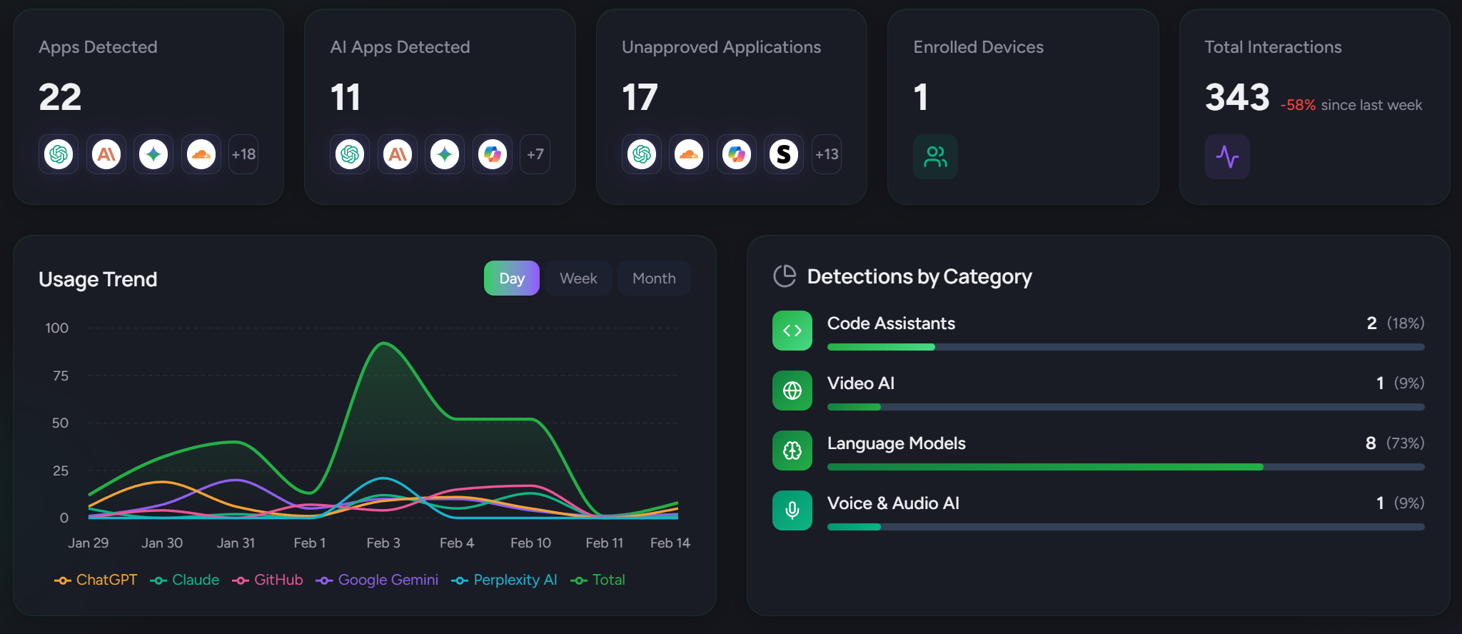 Privengy AI Radar Dashboard - Apps detected, usage trends, detections by category